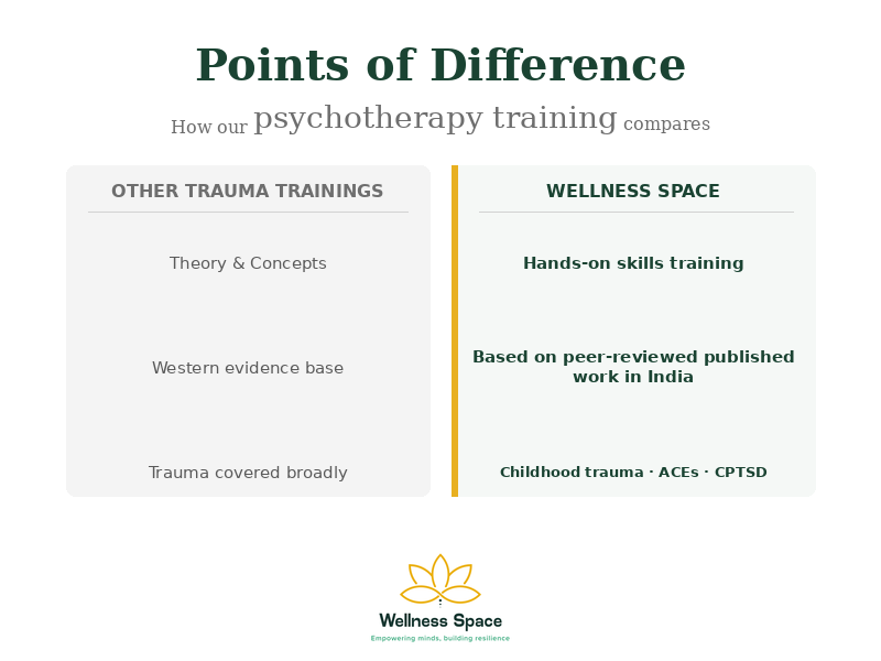 Points of difference — how the Wellness Space psychotherapy training compares to other trauma trainings in India