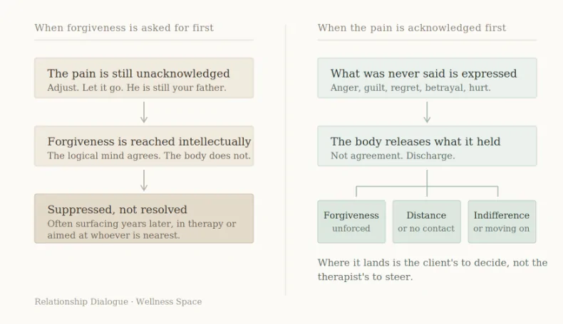 Forgiveness reached before the pain is healed is an agreement, not a release. The mind signs it. The body never sees it.