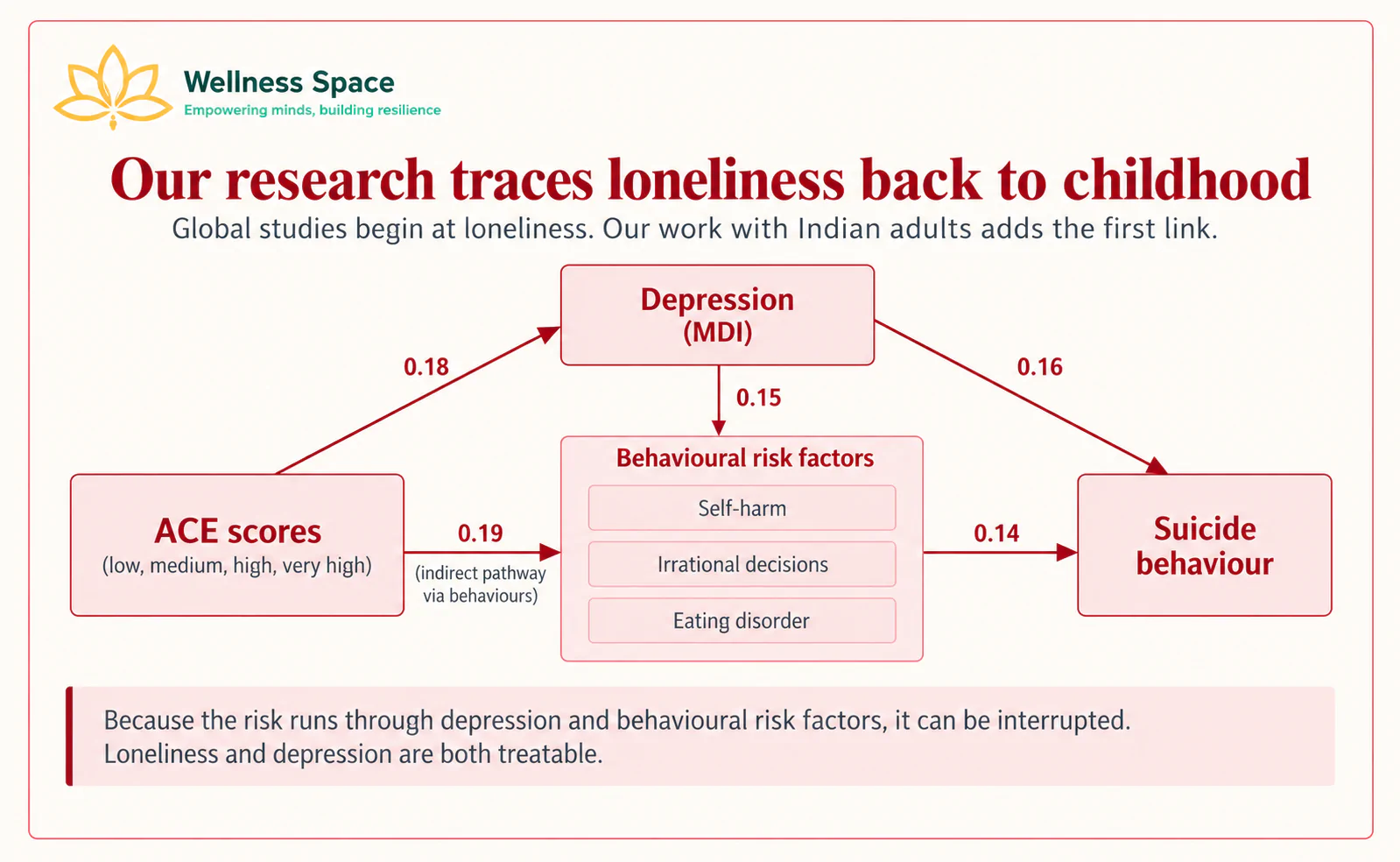 Structural Path model showing how adverse childhood experiences link to suicidal behaviour directly and through depression, self-harm, irrational decisions and eating disorder (Note: SEM uses cross-sectional data and hence avoid causal conclusions)