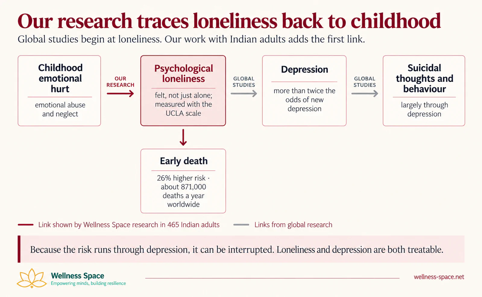 Diagram showing how childhood emotional hurt links to adult loneliness, depression and suicidal behaviour
