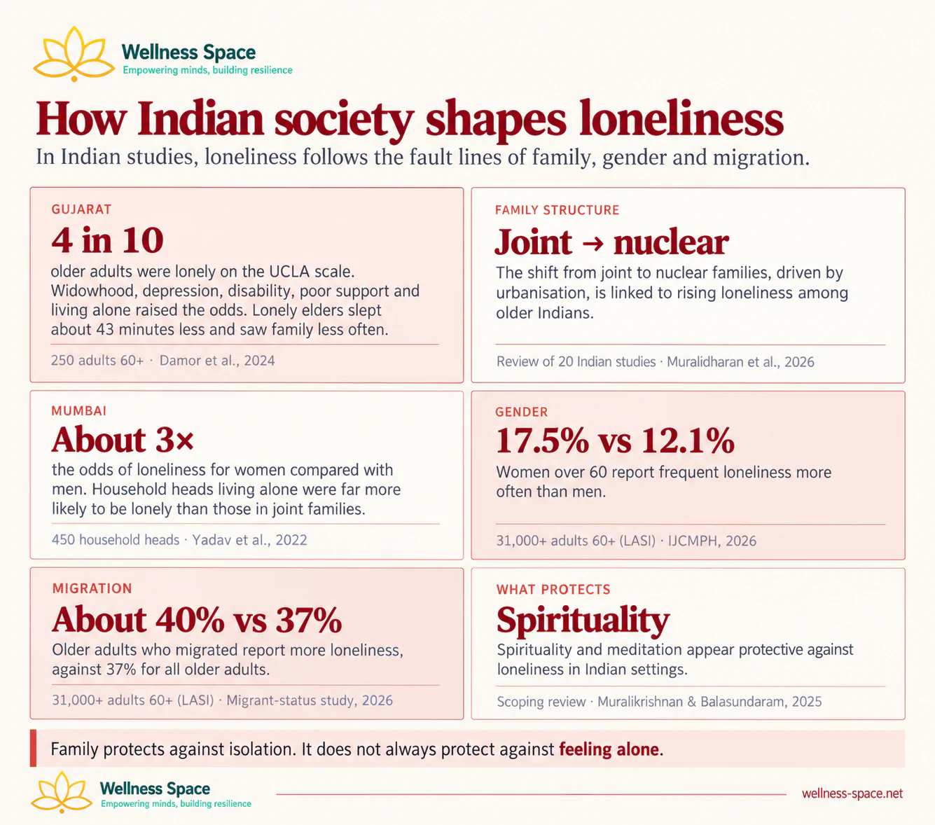Six findings from Indian studies showing how family structure, gender, migration and spirituality relate to loneliness