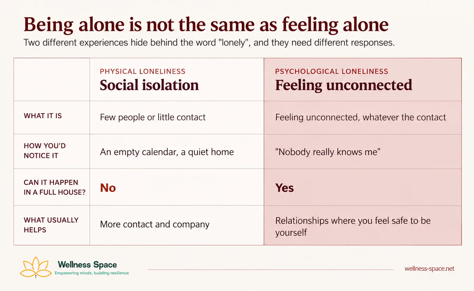 Comparison of physical loneliness (social isolation) and psychological loneliness: what each is, how you notice it, whether it can happen in a full house, and what helps